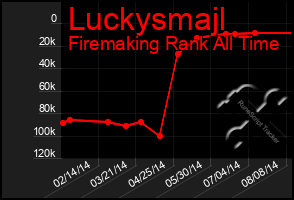 Total Graph of Luckysmajl