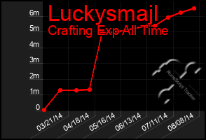 Total Graph of Luckysmajl