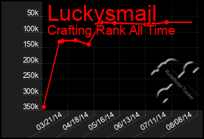 Total Graph of Luckysmajl