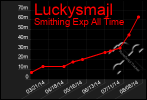 Total Graph of Luckysmajl