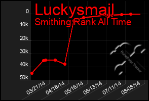 Total Graph of Luckysmajl