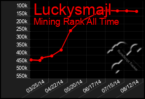 Total Graph of Luckysmajl