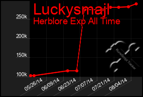 Total Graph of Luckysmajl