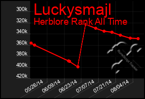 Total Graph of Luckysmajl