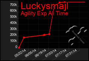 Total Graph of Luckysmajl