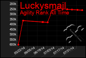 Total Graph of Luckysmajl