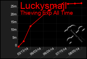 Total Graph of Luckysmajl