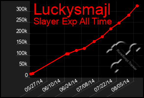 Total Graph of Luckysmajl