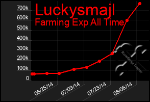 Total Graph of Luckysmajl