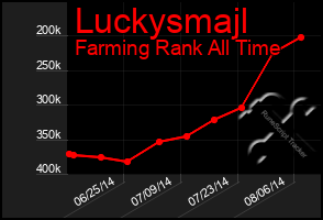 Total Graph of Luckysmajl