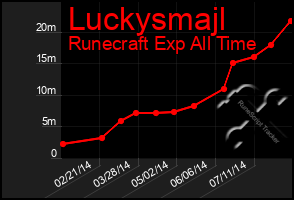 Total Graph of Luckysmajl