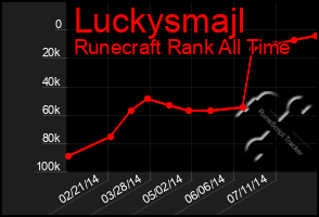 Total Graph of Luckysmajl