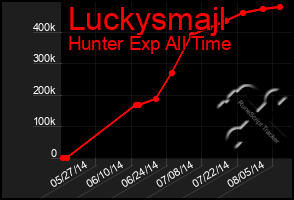 Total Graph of Luckysmajl