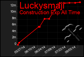 Total Graph of Luckysmajl