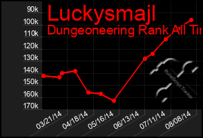 Total Graph of Luckysmajl