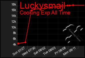 Total Graph of Luckysmajl