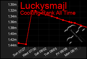 Total Graph of Luckysmajl