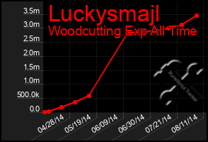 Total Graph of Luckysmajl