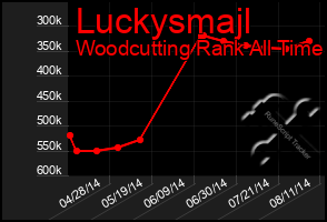 Total Graph of Luckysmajl