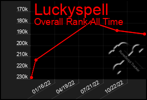 Total Graph of Luckyspell