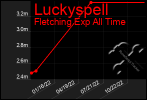 Total Graph of Luckyspell