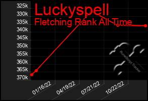 Total Graph of Luckyspell