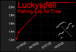 Total Graph of Luckyspell