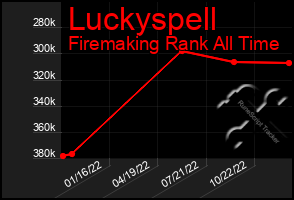 Total Graph of Luckyspell