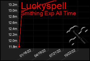 Total Graph of Luckyspell