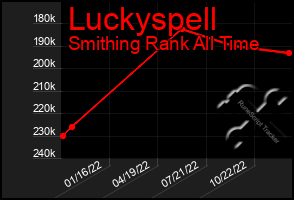 Total Graph of Luckyspell