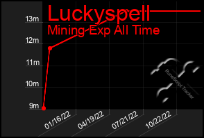 Total Graph of Luckyspell