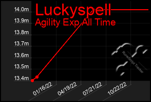 Total Graph of Luckyspell