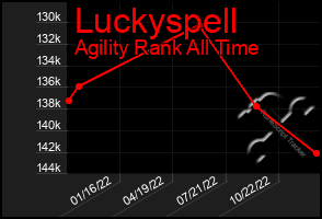 Total Graph of Luckyspell