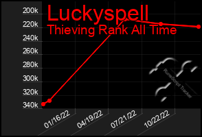 Total Graph of Luckyspell