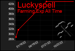 Total Graph of Luckyspell