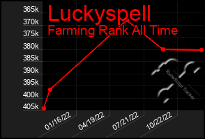 Total Graph of Luckyspell