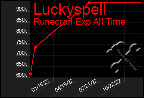 Total Graph of Luckyspell