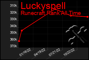 Total Graph of Luckyspell