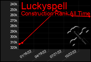 Total Graph of Luckyspell