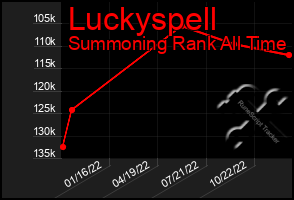 Total Graph of Luckyspell