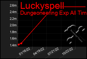 Total Graph of Luckyspell