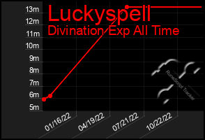 Total Graph of Luckyspell