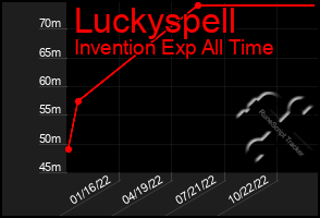 Total Graph of Luckyspell