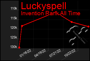 Total Graph of Luckyspell