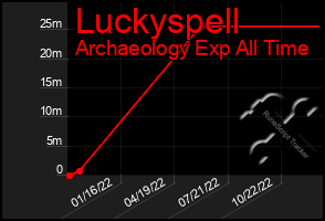 Total Graph of Luckyspell