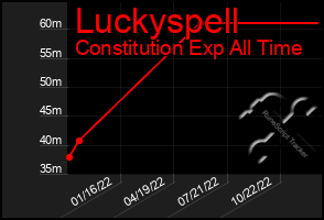 Total Graph of Luckyspell