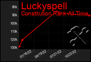 Total Graph of Luckyspell