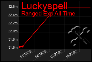 Total Graph of Luckyspell