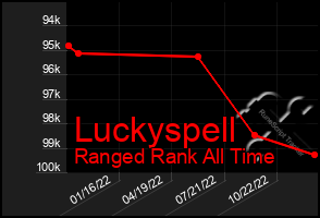 Total Graph of Luckyspell