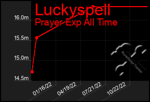 Total Graph of Luckyspell